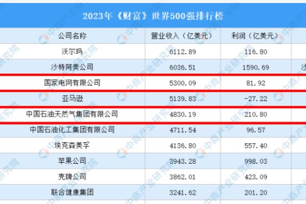 24家车企上榜世界500强（2023世界500强名单出炉）.