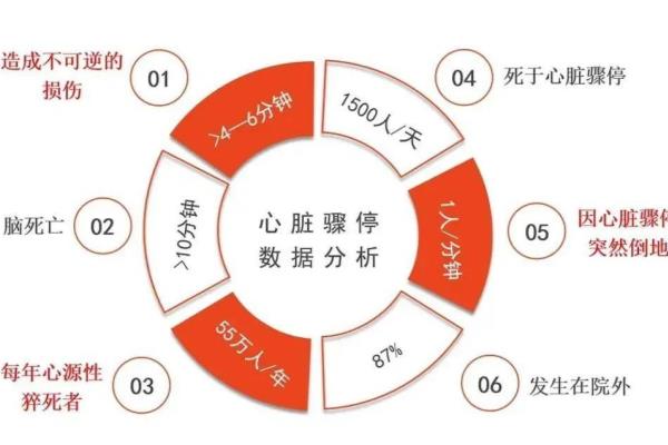 复苏抢救时应采取哪些紧急措施.