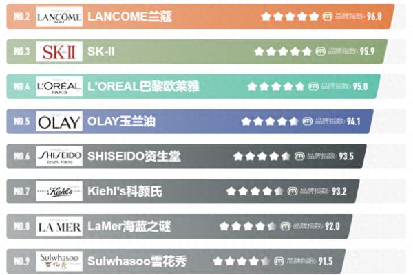 十大护肤品排名护肤品哪个牌子好.
