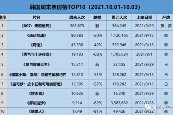 韩国电影007.