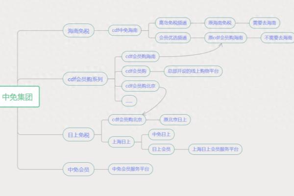 中免日上和cdf海南购有啥区别.