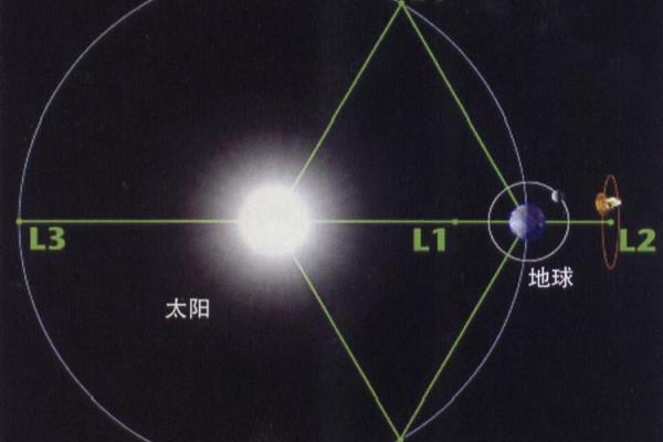 5个拉格朗日点分别在哪.