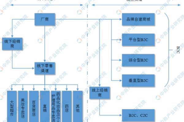 化妆品行业的现状和发展趋势.