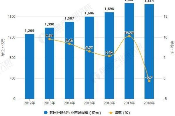 护肤品行业市场分析怎么写.