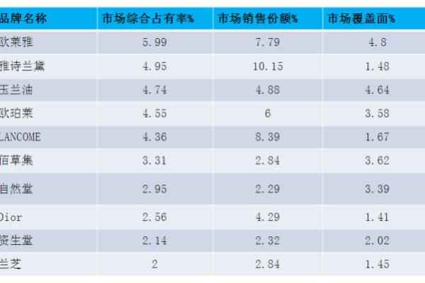 中国有哪些护肤品牌